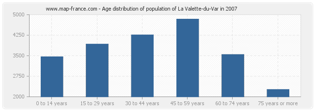 Age distribution of population of La Valette-du-Var in 2007